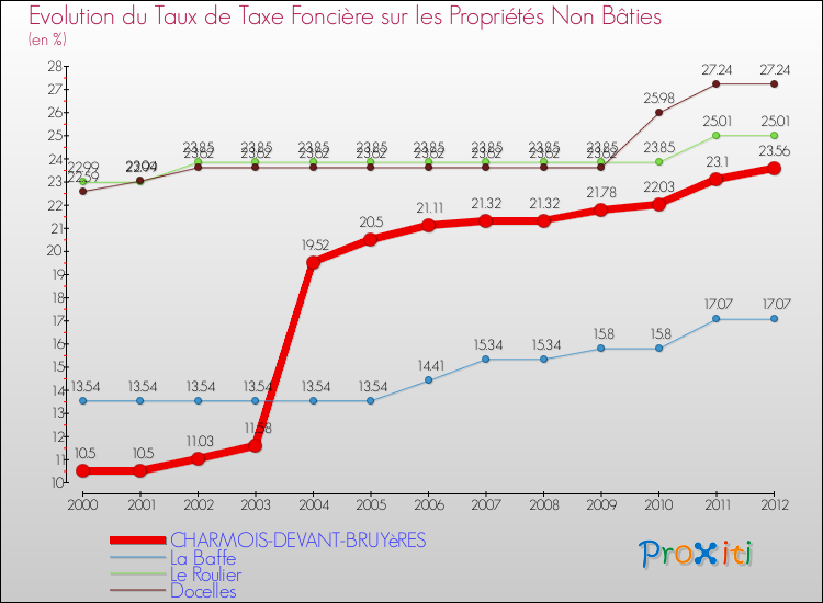 Evolution du taux de la taxe foncière sur les immeubles et terrains non batis pour CHARMOIS-DEVANT-BRUYèRES et les communes proches de 2000 à 2012 Comparaison des taux de la taxe foncière sur les immeubles et terrains non batis pour CHARMOIS-DEVANT-BRUYèRES et les communes voisines de 2000 à 2012