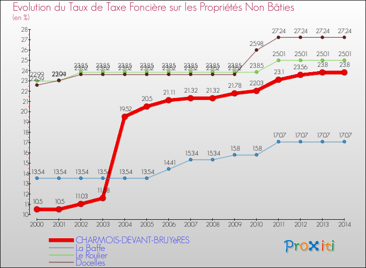 Evolution du taux de la taxe foncière sur les immeubles et terrains non batis pour CHARMOIS-DEVANT-BRUYèRES et les communes proches de 2000 à 2014 Comparaison des taux de la taxe foncière sur les immeubles et terrains non batis pour CHARMOIS-DEVANT-BRUYèRES et les communes voisines de 2000 à 2014