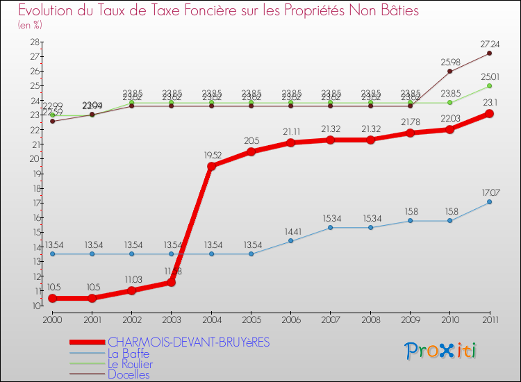 Evolution du taux de la taxe foncière sur les immeubles et terrains non batis pour CHARMOIS-DEVANT-BRUYèRES et les communes proches Comparaison des taux de la taxe foncière sur les immeubles et terrains non batis pour CHARMOIS-DEVANT-BRUYèRES et les communes voisines