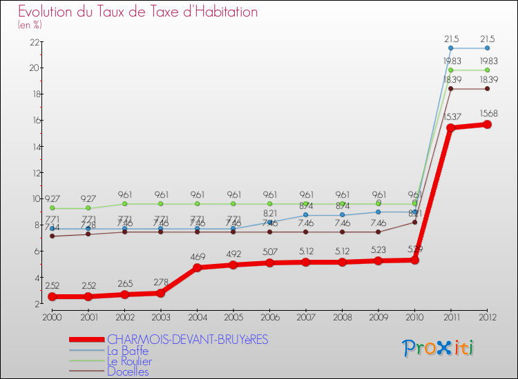 Evolution du taux de la taxe d'habitation pour CHARMOIS-DEVANT-BRUYèRES et les communes proches Comparaison des taux de la taxe d'habitation pour CHARMOIS-DEVANT-BRUYèRES et les communes voisines