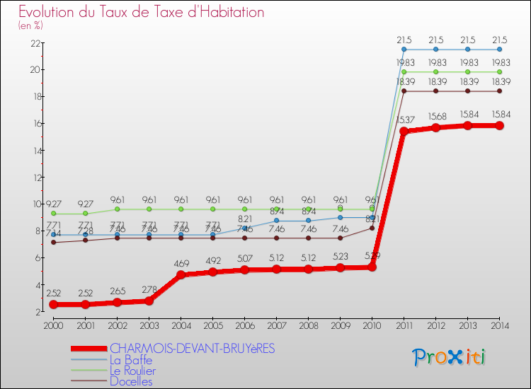 Evolution du taux de la taxe d'habitation pour CHARMOIS-DEVANT-BRUYèRES et les communes proches de 2000 à 2014 Comparaison des taux de la taxe d'habitation pour CHARMOIS-DEVANT-BRUYèRES et les communes voisines de 2000 à 2014