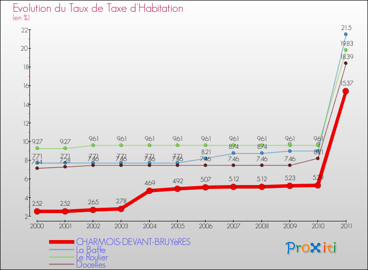 Evolution du taux de la taxe d'habitation pour CHARMOIS-DEVANT-BRUYèRES et les communes proches Comparaison des taux de la taxe d'habitation pour CHARMOIS-DEVANT-BRUYèRES et les communes voisines