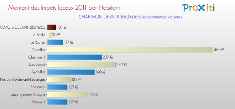 Montant des impôts locaux par Habitant pour CHARMOIS-DEVANT-BRUYèRES et les communes proches Comparaison des impôts locaux par habitant pour CHARMOIS-DEVANT-BRUYèRES et les communes voisines