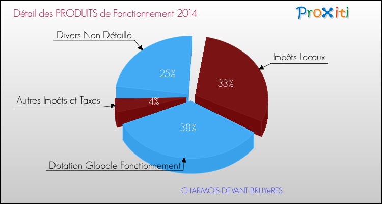 Décomposition du Budget de Fonctionnement 2014 de la commune de CHARMOIS-DEVANT-BRUYèRES Budget de Fonctionnement 2014 pour la commune de CHARMOIS-DEVANT-BRUYèRES
