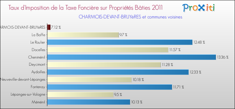 Taux d'imposition de la taxe foncière sur le bati 2011 pour CHARMOIS-DEVANT-BRUYèRES et les communes proches Comparaison des taux d'imposition de la taxe foncière sur le bati 2011 pour CHARMOIS-DEVANT-BRUYèRES et les communes voisines