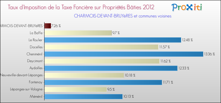 Taux d'imposition de la taxe foncière sur le bati 2012 pour CHARMOIS-DEVANT-BRUYèRES et les communes proches Comparaison des taux d'imposition de la taxe foncière sur le bati 2012 pour CHARMOIS-DEVANT-BRUYèRES et les communes voisines
