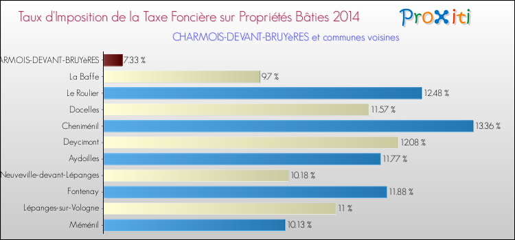 Taux d'imposition de la taxe foncière sur le bati 2014 pour CHARMOIS-DEVANT-BRUYèRES et les communes proches Comparaison des taux d'imposition de la taxe foncière sur le bati 2014 pour CHARMOIS-DEVANT-BRUYèRES et les communes voisines