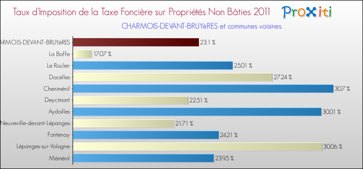Taux d'imposition de la taxe foncière sur les immeubles et terrains non batis 2011 pour CHARMOIS-DEVANT-BRUYèRES et les communes proches Comparaison des taux d'imposition de la taxe foncière sur les immeubles et terrains non batis 2011 pour CHARMOIS-DEVANT-BRUYèRES et les communes voisines