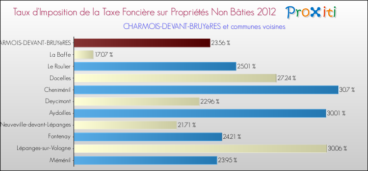 Taux d'imposition de la taxe foncière sur les immeubles et terrains non batis 2012 pour CHARMOIS-DEVANT-BRUYèRES et les communes proches Comparaison des taux d'imposition de la taxe foncière sur les immeubles et terrains non batis 2012 pour CHARMOIS-DEVANT-BRUYèRES et les communes voisines