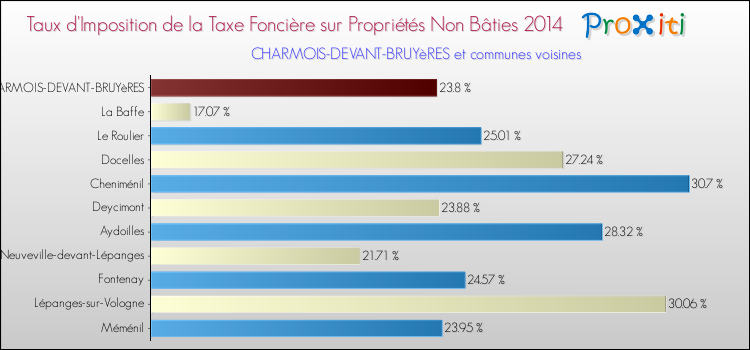 Taux d'imposition de la taxe foncière sur les immeubles et terrains non batis 2014 pour CHARMOIS-DEVANT-BRUYèRES et les communes proches Comparaison des taux d'imposition de la taxe foncière sur les immeubles et terrains non batis 2014 pour CHARMOIS-DEVANT-BRUYèRES et les communes voisines