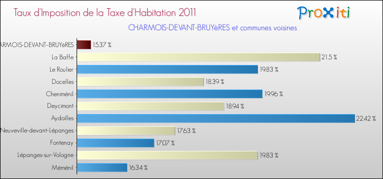 Taux d'imposition de la taxe d'habitation 2011 pour CHARMOIS-DEVANT-BRUYèRES et les communes proches Comparaison des taux d'imposition de la taxe d'habitation 2011 pour CHARMOIS-DEVANT-BRUYèRES et les communes voisines