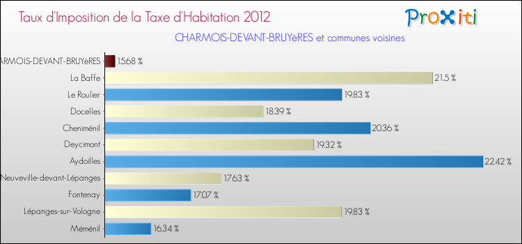 Taux d'imposition de la taxe d'habitation 2012 pour CHARMOIS-DEVANT-BRUYèRES et les communes proches Comparaison des taux d'imposition de la taxe d'habitation 2012 pour CHARMOIS-DEVANT-BRUYèRES et les communes voisines