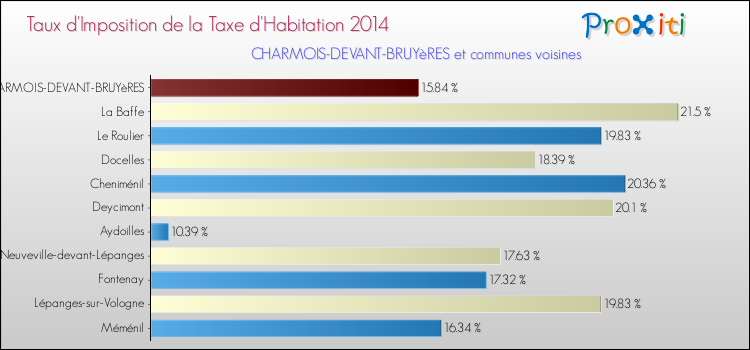 Taux d'imposition de la taxe d'habitation 2014 pour CHARMOIS-DEVANT-BRUYèRES et les communes proches Comparaison des taux d'imposition de la taxe d'habitation 2014 pour CHARMOIS-DEVANT-BRUYèRES et les communes voisines