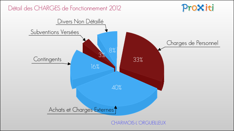 Décomposition des Charges de Fonctionnement 2012 de la commune de CHARMOIS-L'ORGUEILLEUX Charges de Fonctionnement 2012 pour la commune de CHARMOIS-L'ORGUEILLEUX