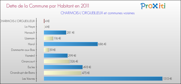 Dette par habitant de la commune en 2011 pour CHARMOIS-L'ORGUEILLEUX et les communes proches Comparaison de la dette par habitant de la commune en 2011 pour CHARMOIS-L'ORGUEILLEUX et les communes voisines
