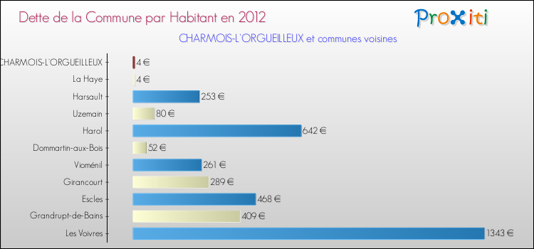 Dette par habitant de la commune en 2012 pour CHARMOIS-L'ORGUEILLEUX et les communes proches Comparaison de la dette par habitant de la commune en 2012 pour CHARMOIS-L'ORGUEILLEUX et les communes voisines