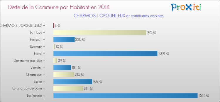 Dette par habitant de la commune en 2014 pour CHARMOIS-L'ORGUEILLEUX et les communes proches Comparaison de la dette par habitant de la commune en 2014 pour CHARMOIS-L'ORGUEILLEUX et les communes voisines