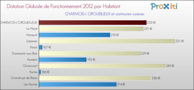 Montant des dotations globales de fonctionnement DGF par Habitant pour CHARMOIS-L'ORGUEILLEUX et les communes proches Comparaison des des dotations globales de fonctionnement DGF par habitant pour CHARMOIS-L'ORGUEILLEUX et les communes voisines