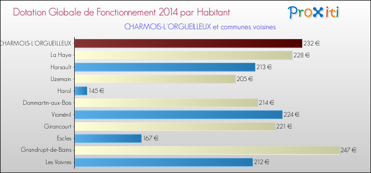 Montant des dotations globales de fonctionnement DGF par Habitant pour CHARMOIS-L'ORGUEILLEUX et les communes proches en 2014. Comparaison des des dotations globales de fonctionnement DGF par habitant pour CHARMOIS-L'ORGUEILLEUX et les communes voisines en 2014.