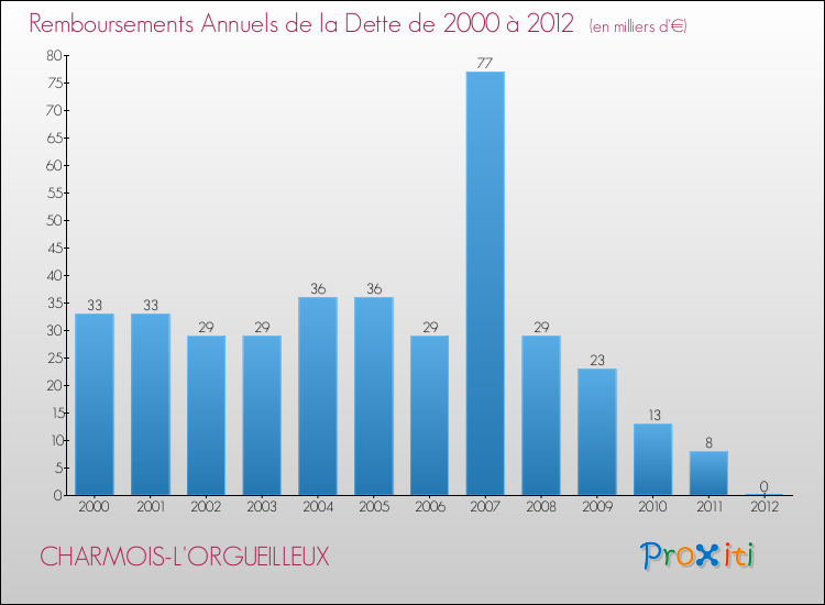 Evolution de l'annuité de la dette pour la commune de CHARMOIS-L'ORGUEILLEUX de 2000 à 2012 Annuités de la dette pour CHARMOIS-L'ORGUEILLEUX de 2000 à 2012
