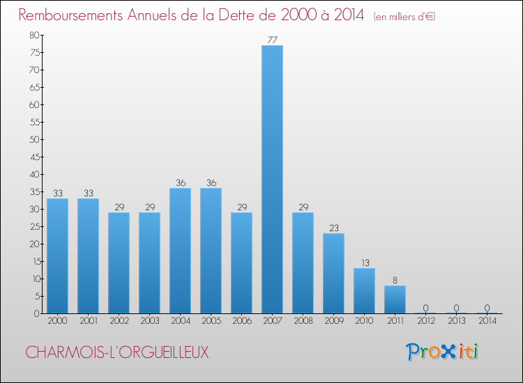 Evolution de l'annuité de la dette pour la commune de CHARMOIS-L'ORGUEILLEUX de 2000 à 2014 Annuités de la dette pour CHARMOIS-L'ORGUEILLEUX de 2000 à 2014