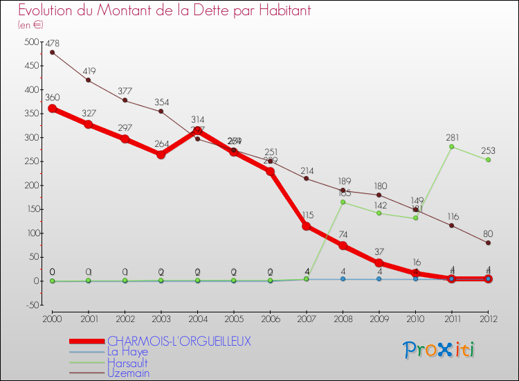 Evolution de la dette par habitant pour la commune de CHARMOIS-L'ORGUEILLEUX et les communes proches de 2000 à 2012 Comparaison de la dette par habitant pour CHARMOIS-L'ORGUEILLEUX et les communes voisines de 2000 à 2012
