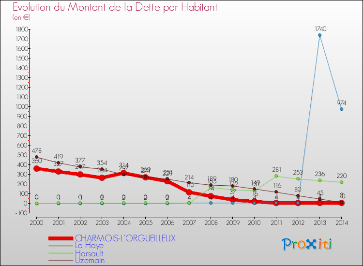 Evolution de la dette par habitant pour la commune de CHARMOIS-L'ORGUEILLEUX et les communes proches de 2000 à 2014 Comparaison de la dette par habitant pour CHARMOIS-L'ORGUEILLEUX et les communes voisines de 2000 à 2014