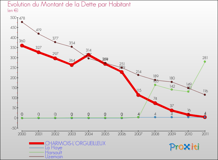 Evolution de la dette par habitant pour la commune de CHARMOIS-L'ORGUEILLEUX et les communes proches Comparaison de la dette par habitant pour CHARMOIS-L'ORGUEILLEUX et les communes voisines