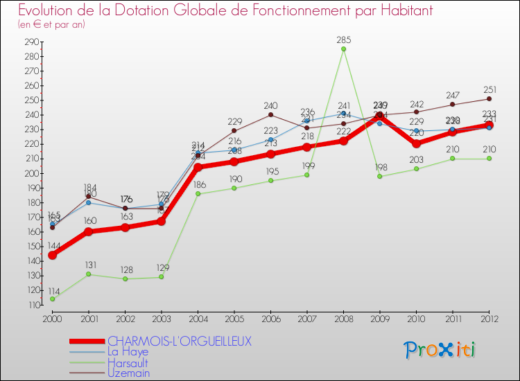 Evolution et montant de la dotation globale de fonctionnement par Habitant pour CHARMOIS-L'ORGUEILLEUX et les communes proches Comparaison des dotations globales de fonctionnement par habitant pour CHARMOIS-L'ORGUEILLEUX et les communes voisines