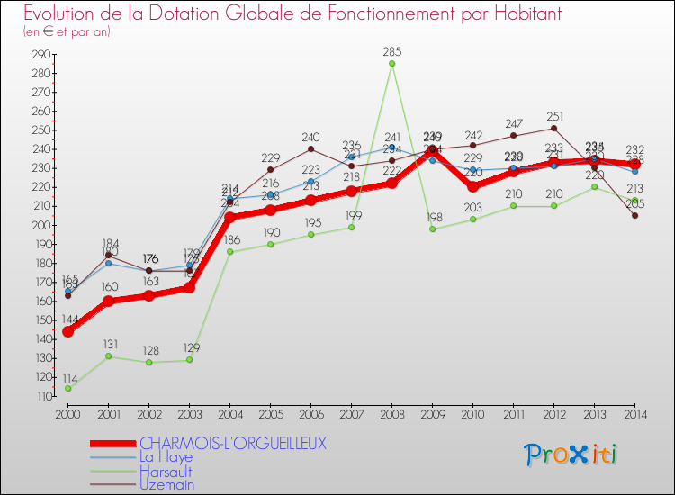 Evolution et montant de la dotation globale de fonctionnement par Habitant pour CHARMOIS-L'ORGUEILLEUX et les communes proches de 2000 à 2014. Comparaison des dotations globales de fonctionnement par habitant pour CHARMOIS-L'ORGUEILLEUX et les communes voisines de 2000 à 2014.