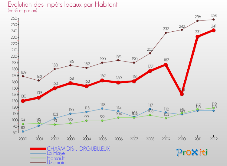Evolution et montant des impôts locaux par Habitant pour CHARMOIS-L'ORGUEILLEUX et les communes proches Comparaison des impôts locaux par habitant pour CHARMOIS-L'ORGUEILLEUX et les communes voisines