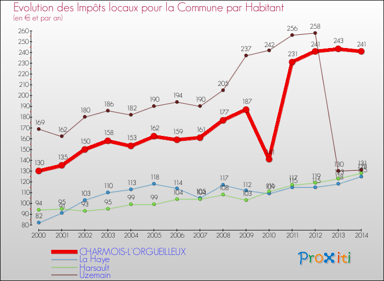 Evolution et montant des impôts locaux par Habitant pour CHARMOIS-L'ORGUEILLEUX et les communes proches de 2000 à 2014 Comparaison des impôts locaux par habitant pour CHARMOIS-L'ORGUEILLEUX et les communes voisines de 2000 à 2014