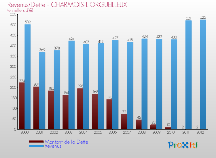 Evolution comparée de la dette et des revenus pour la commune de CHARMOIS-L'ORGUEILLEUX de 2000 à 2012 Comparaison de la dette et des revenus pour CHARMOIS-L'ORGUEILLEUX de 2000 à 2012