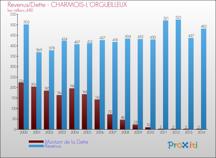 Evolution comparée de la dette et des revenus pour la commune de CHARMOIS-L'ORGUEILLEUX de 2000 à 2014 Comparaison de la dette et des revenus pour CHARMOIS-L'ORGUEILLEUX de 2000 à 2014