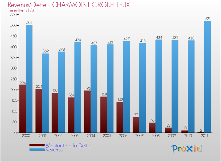 Evolution comparée de la dette et des revenus pour la commune de CHARMOIS-L'ORGUEILLEUX de 2000 à 2011 Comparaison de la dette et des revenus pour CHARMOIS-L'ORGUEILLEUX de 2000 à 2011