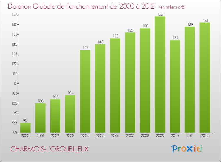 Evolution du montant de la Dotation Globale de Fonctionnement pour la commune de CHARMOIS-L'ORGUEILLEUX de 2000 à 2012 Evolution du montant de la Dotation Globale de Fonctionnement pour CHARMOIS-L'ORGUEILLEUX de 2000 à 2012