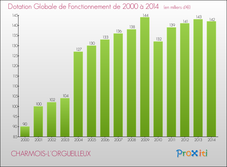 Evolution du montant de la Dotation Globale de Fonctionnement pour la commune de CHARMOIS-L'ORGUEILLEUX de 2000 à 2014 Evolution du montant de la Dotation Globale de Fonctionnement pour CHARMOIS-L'ORGUEILLEUX de 2000 à 2014