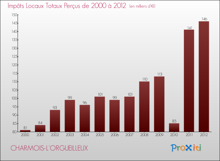 Evolution des Impôts Locaux pour la commune de CHARMOIS-L'ORGUEILLEUX de 2000 à 2012 Evolution des Impôts Locaux pour CHARMOIS-L'ORGUEILLEUX de 2000 à 2012