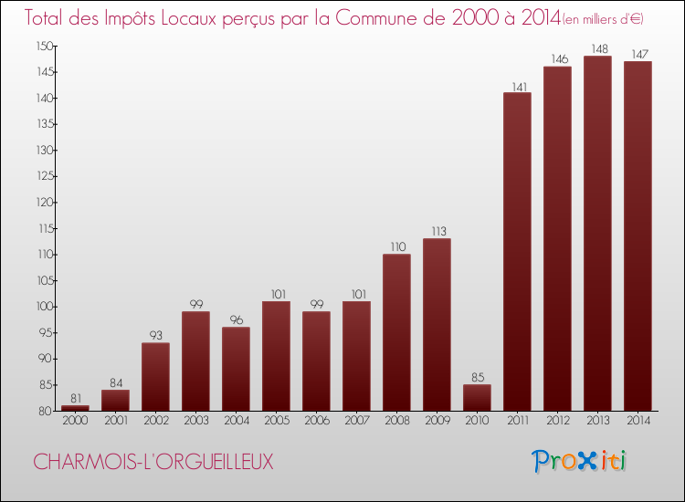 Evolution des Impôts Locaux pour la commune de CHARMOIS-L'ORGUEILLEUX de 2000 à 2014 Evolution des Impôts Locaux pour CHARMOIS-L'ORGUEILLEUX de 2000 à 2014