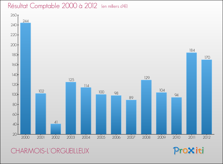 Evolution du résultat comptable pour la commune de CHARMOIS-L'ORGUEILLEUX de 2000 à 2012 Evolution du résultat comptable pour CHARMOIS-L'ORGUEILLEUX de 2000 à 2012