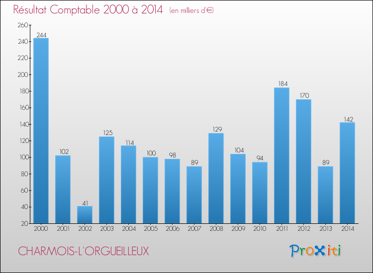 Evolution du résultat comptable pour la commune de CHARMOIS-L'ORGUEILLEUX de 2000 à 2014 Evolution du résultat comptable pour CHARMOIS-L'ORGUEILLEUX de 2000 à 2014