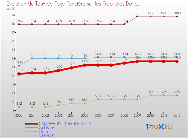 Evolution du taux de la taxe foncière sur le bati pour CHARMOIS-L'ORGUEILLEUX et les communes proches de 2000 à 2012 Comparaison des taux de taxe foncière sur le bati pour CHARMOIS-L'ORGUEILLEUX et les communes voisines de 2000 à 2012