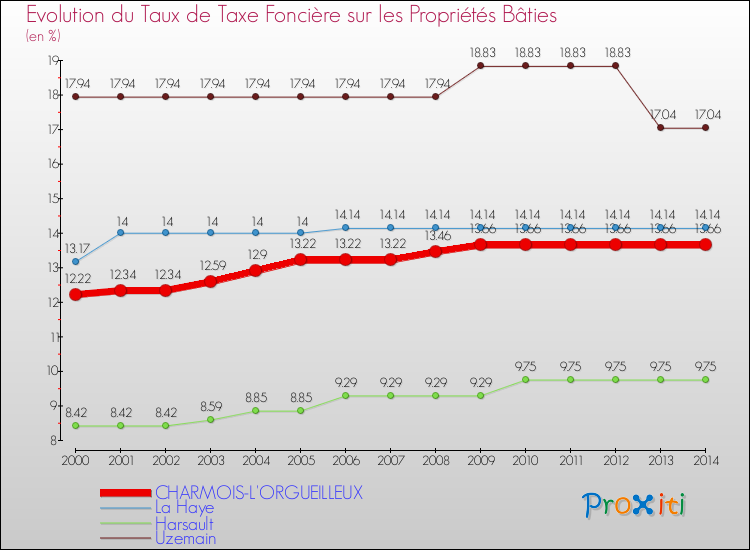 Evolution du taux de la taxe foncière sur le bati pour CHARMOIS-L'ORGUEILLEUX et les communes proches de 2000 à 2014 Comparaison des taux de taxe foncière sur le bati pour CHARMOIS-L'ORGUEILLEUX et les communes voisines de 2000 à 2014