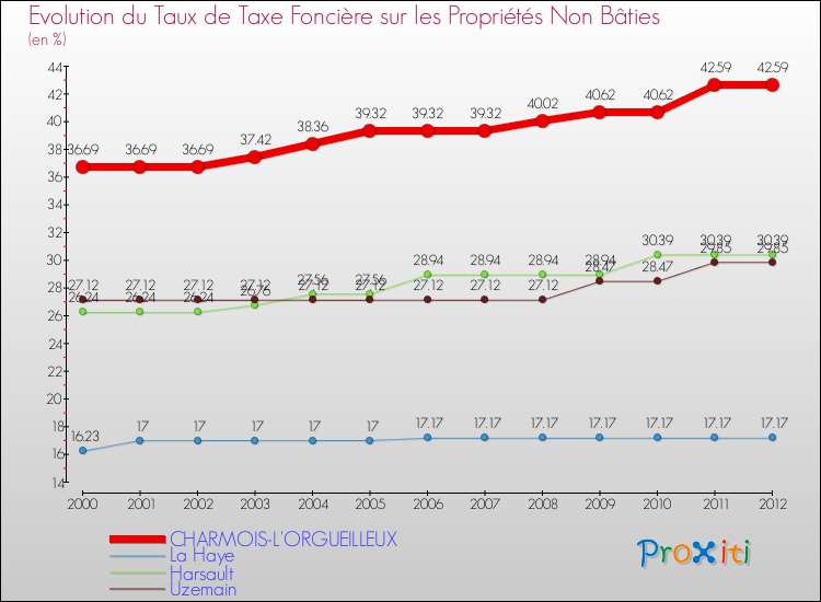 Evolution du taux de la taxe foncière sur les immeubles et terrains non batis pour CHARMOIS-L'ORGUEILLEUX et les communes proches de 2000 à 2012 Comparaison des taux de la taxe foncière sur les immeubles et terrains non batis pour CHARMOIS-L'ORGUEILLEUX et les communes voisines de 2000 à 2012