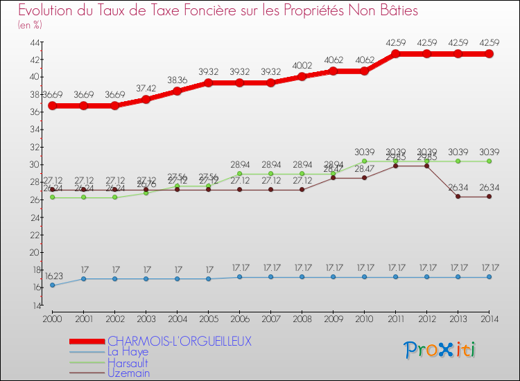 Evolution du taux de la taxe foncière sur les immeubles et terrains non batis pour CHARMOIS-L'ORGUEILLEUX et les communes proches de 2000 à 2014 Comparaison des taux de la taxe foncière sur les immeubles et terrains non batis pour CHARMOIS-L'ORGUEILLEUX et les communes voisines de 2000 à 2014