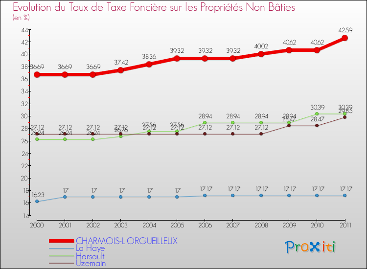 Evolution du taux de la taxe foncière sur les immeubles et terrains non batis pour CHARMOIS-L'ORGUEILLEUX et les communes proches Comparaison des taux de la taxe foncière sur les immeubles et terrains non batis pour CHARMOIS-L'ORGUEILLEUX et les communes voisines
