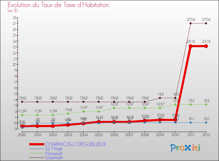 Evolution du taux de la taxe d'habitation pour CHARMOIS-L'ORGUEILLEUX et les communes proches Comparaison des taux de la taxe d'habitation pour CHARMOIS-L'ORGUEILLEUX et les communes voisines