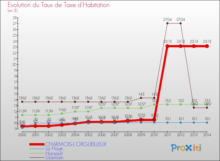 Evolution du taux de la taxe d'habitation pour CHARMOIS-L'ORGUEILLEUX et les communes proches de 2000 à 2014 Comparaison des taux de la taxe d'habitation pour CHARMOIS-L'ORGUEILLEUX et les communes voisines de 2000 à 2014