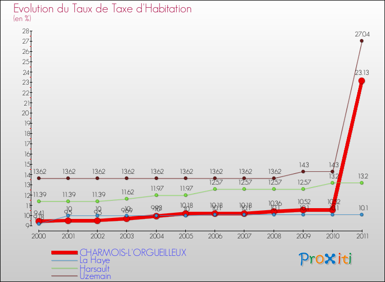 Evolution du taux de la taxe d'habitation pour CHARMOIS-L'ORGUEILLEUX et les communes proches Comparaison des taux de la taxe d'habitation pour CHARMOIS-L'ORGUEILLEUX et les communes voisines