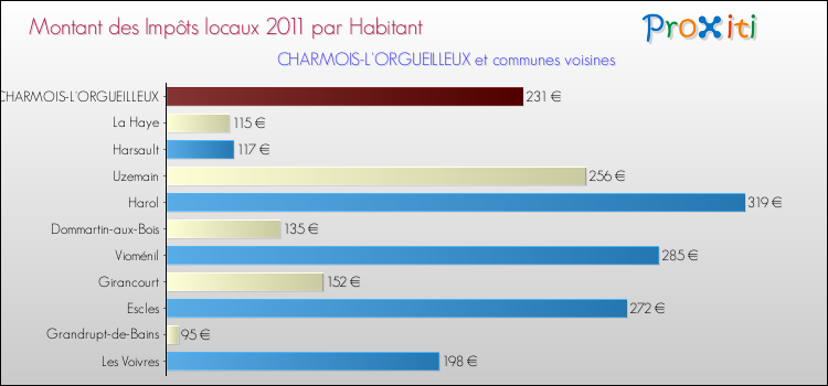 Montant des impôts locaux par Habitant pour CHARMOIS-L'ORGUEILLEUX et les communes proches Comparaison des impôts locaux par habitant pour CHARMOIS-L'ORGUEILLEUX et les communes voisines